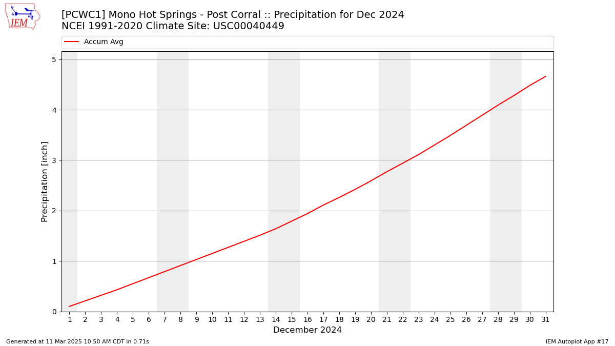 Monthly Plot