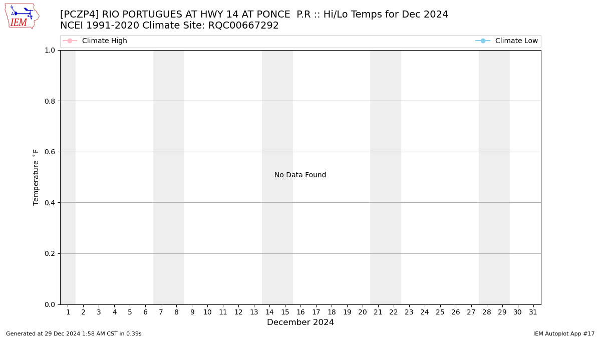 Monthly Plot