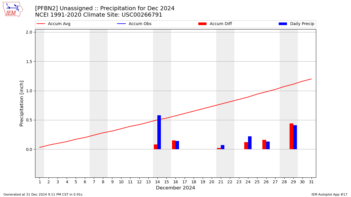 Monthly Plot