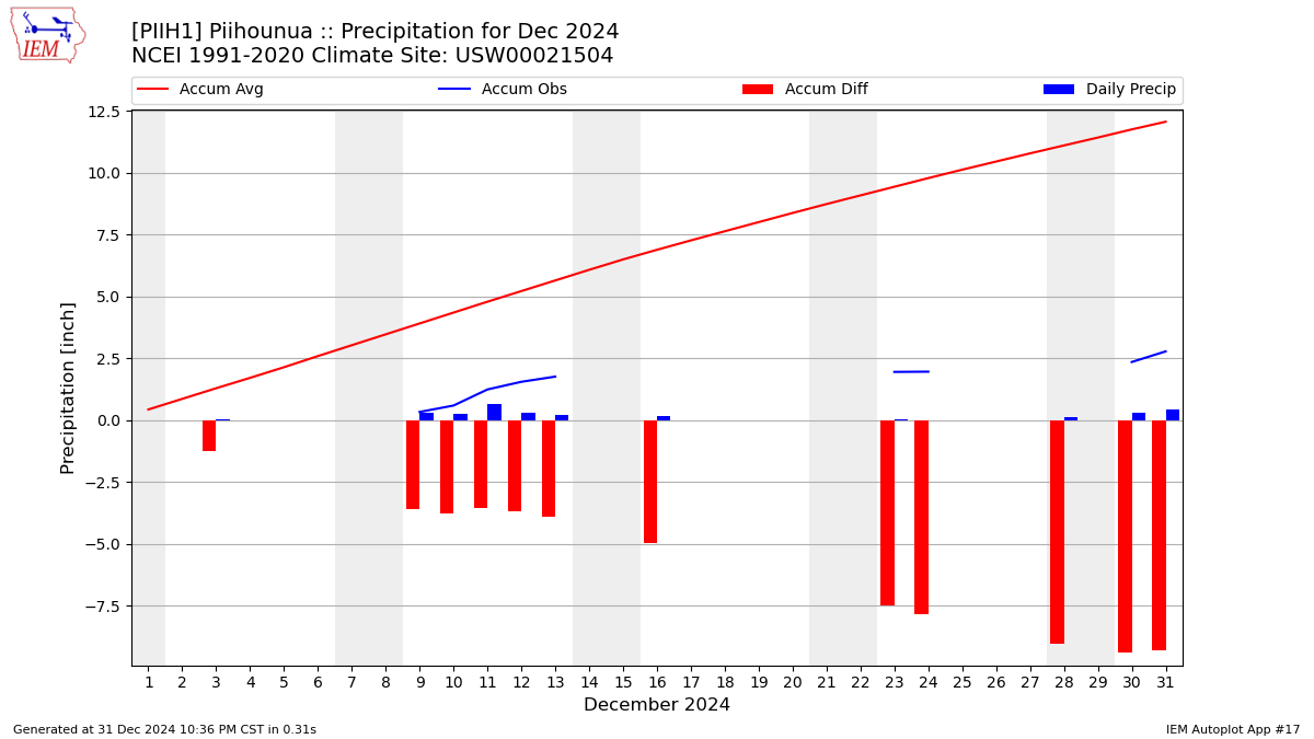 Monthly Plot