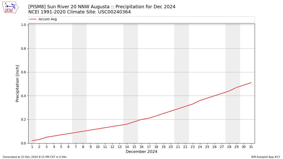 Monthly Plot