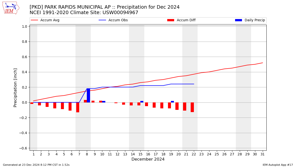 Monthly Plot