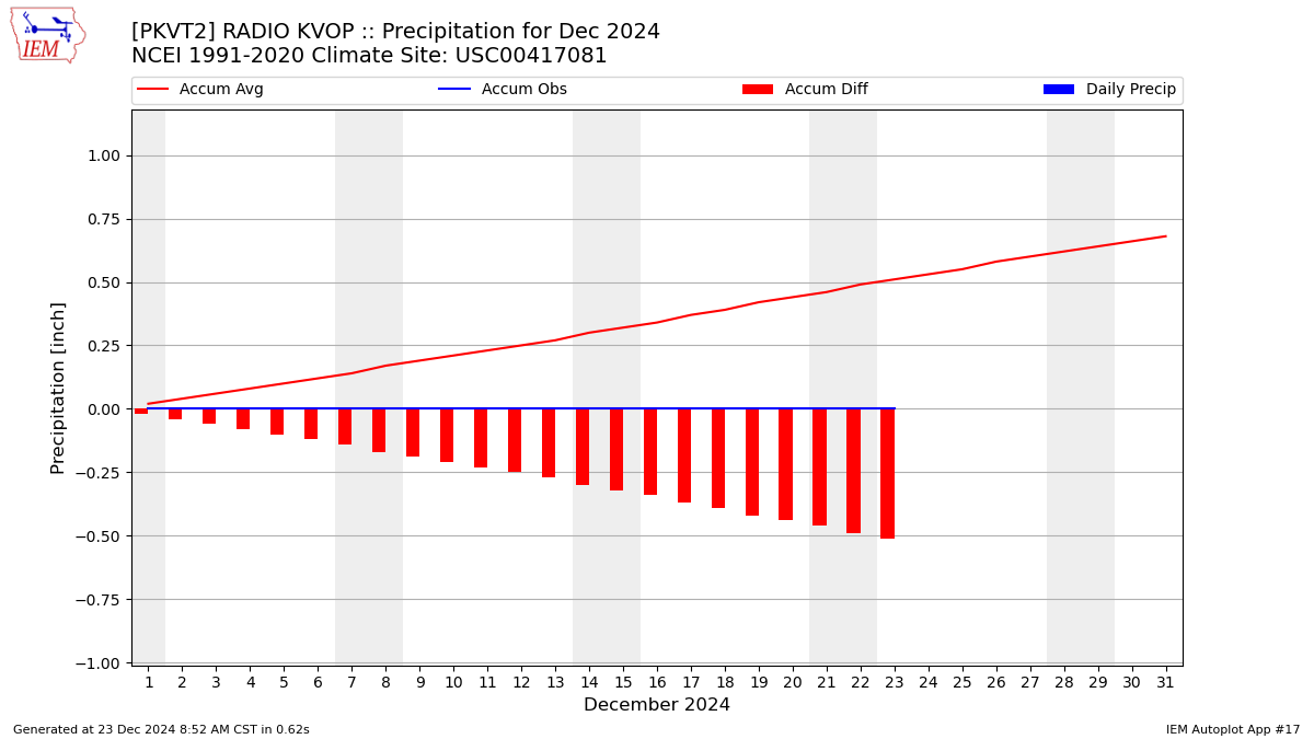 Monthly Plot