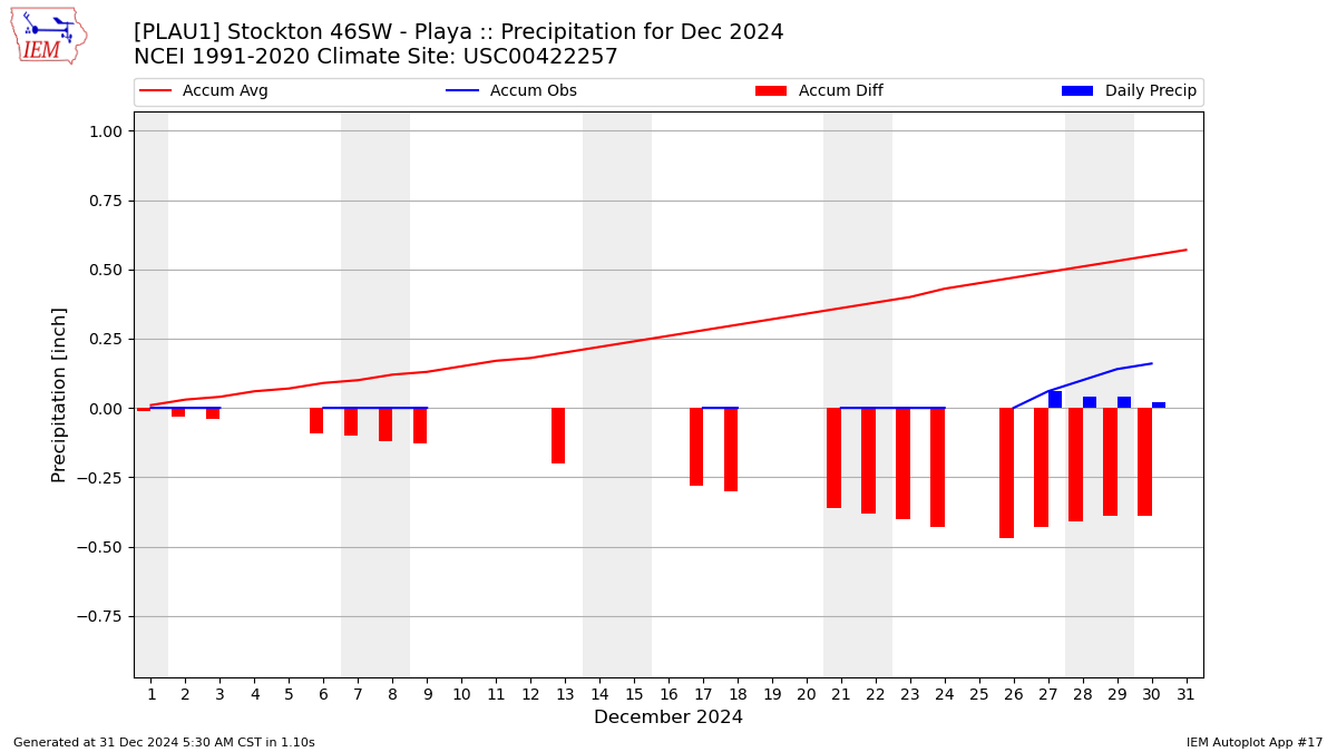 Monthly Plot