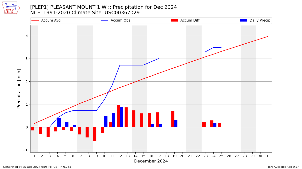 Monthly Plot