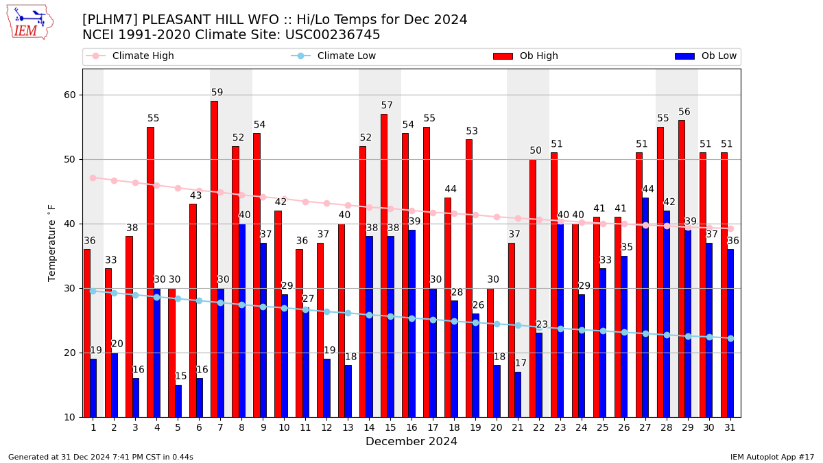 Monthly Plot