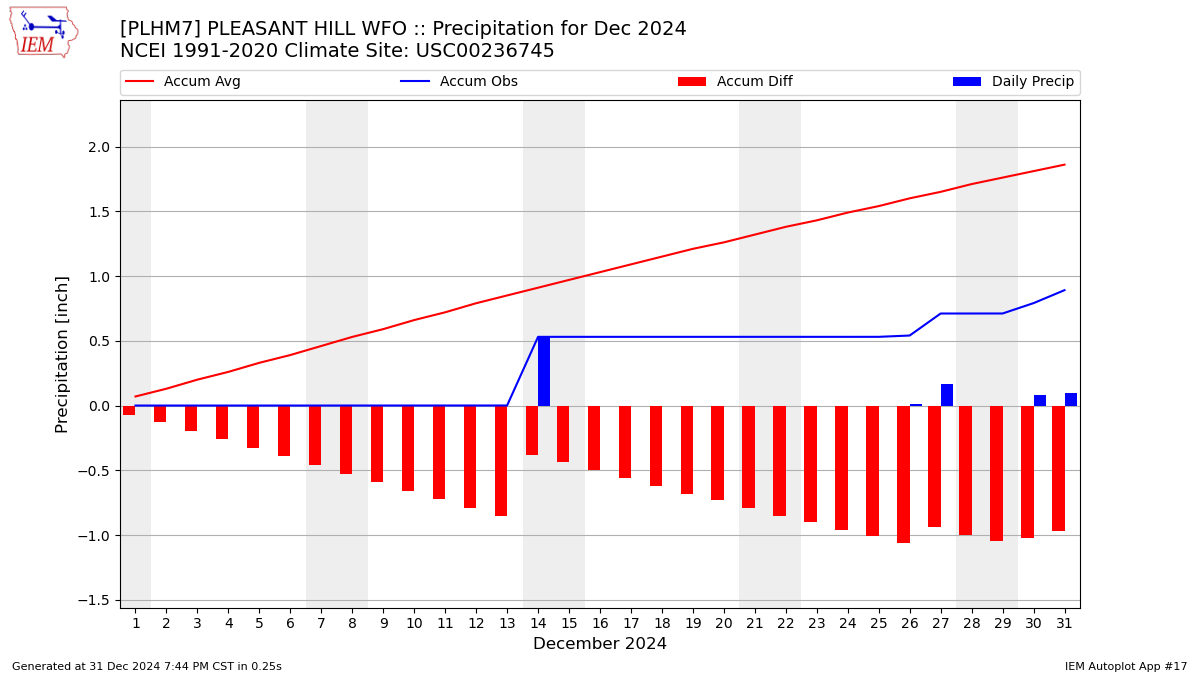 Monthly Plot