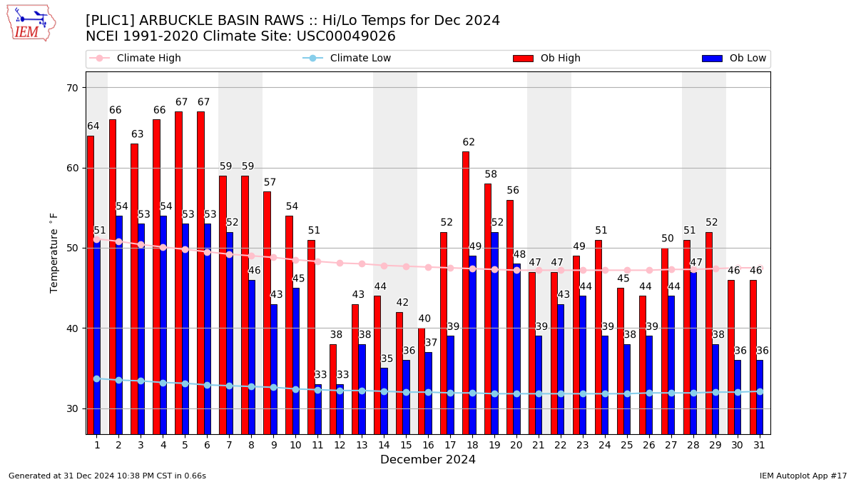 Monthly Plot