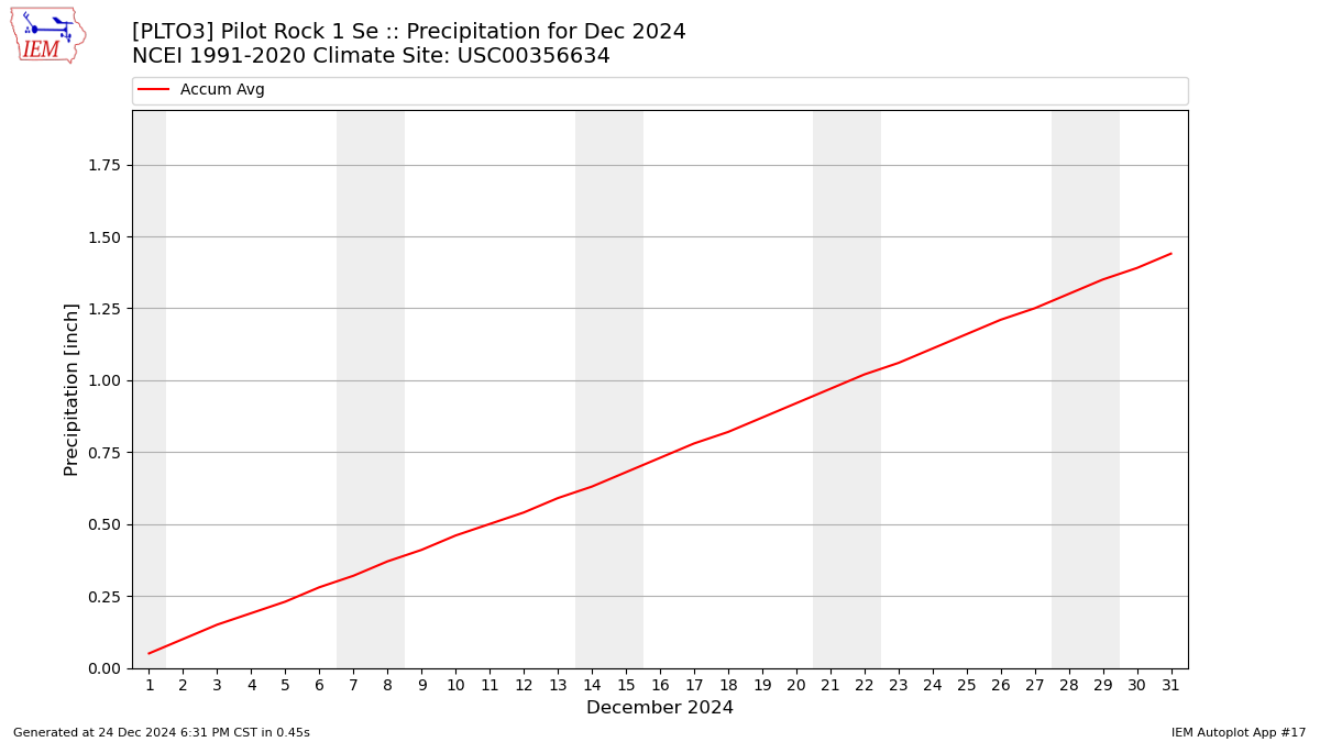 Monthly Plot