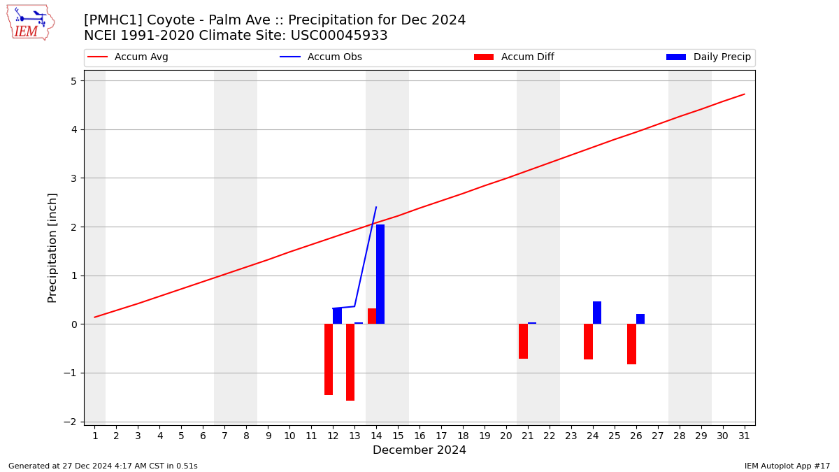 Monthly Plot