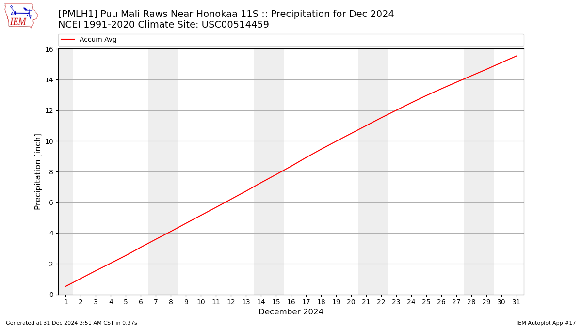 Monthly Plot