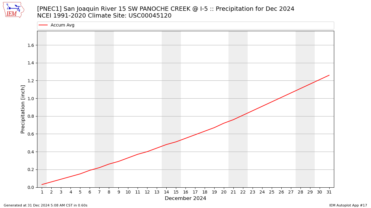 Monthly Plot