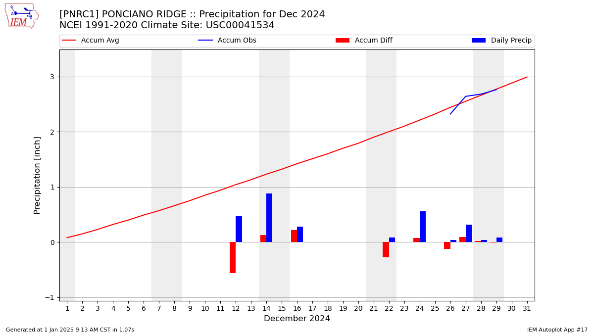 Monthly Plot