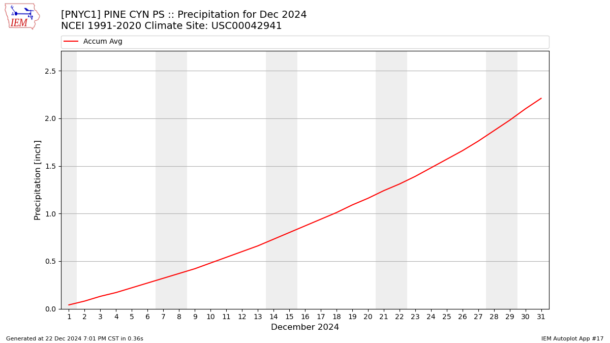 Monthly Plot