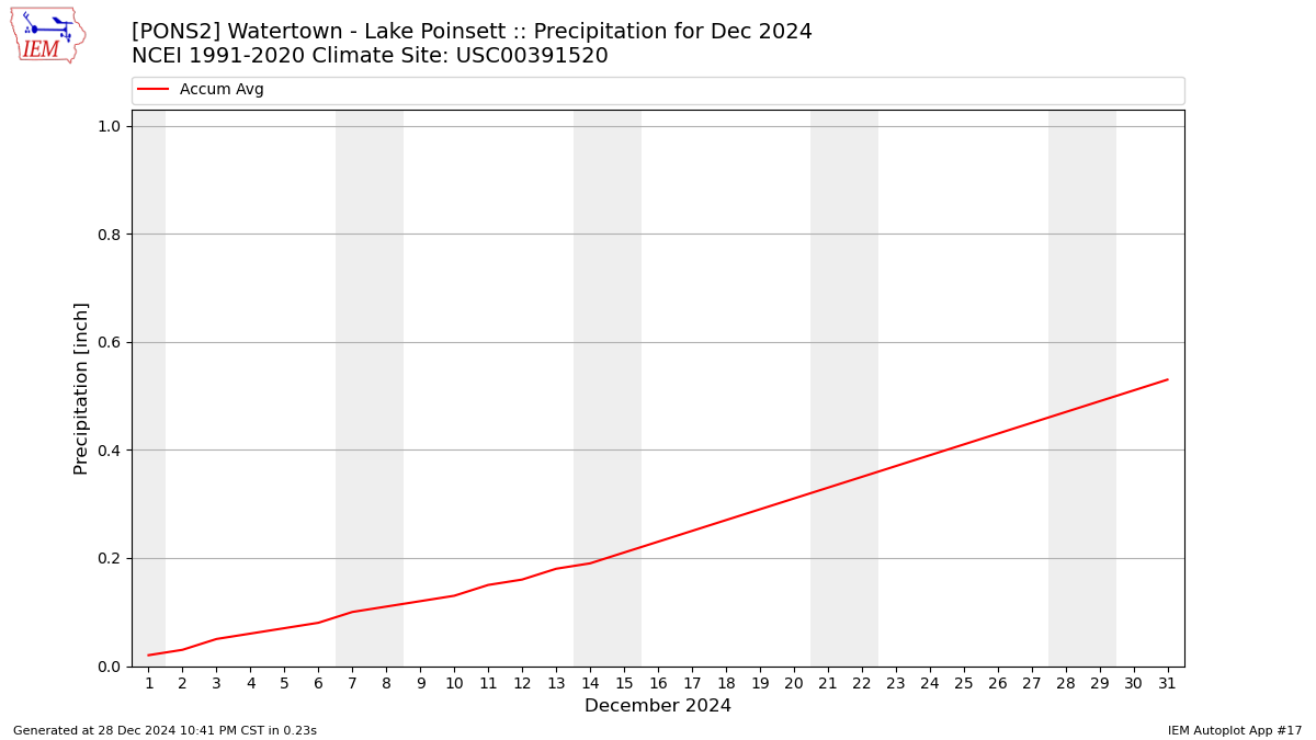 Monthly Plot