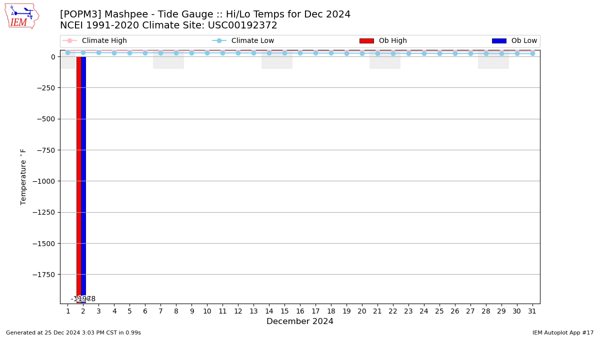 Monthly Plot