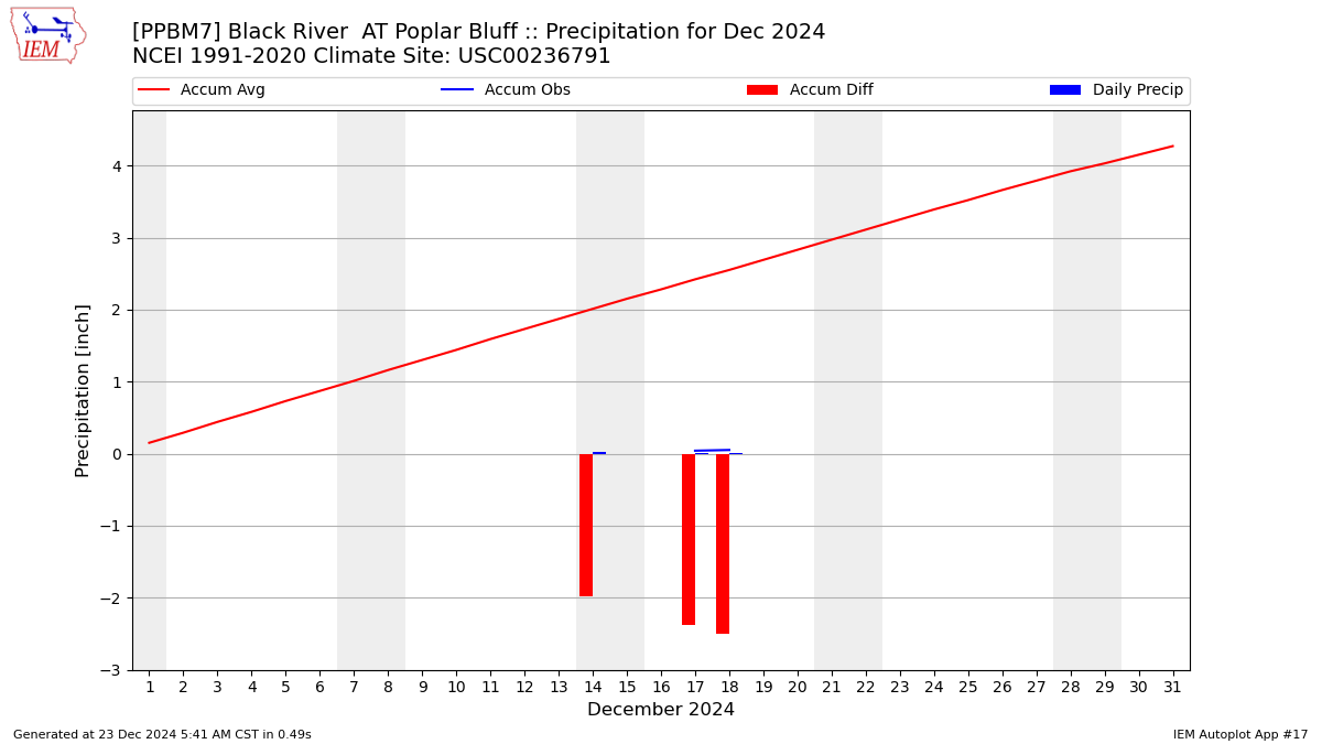 Monthly Plot