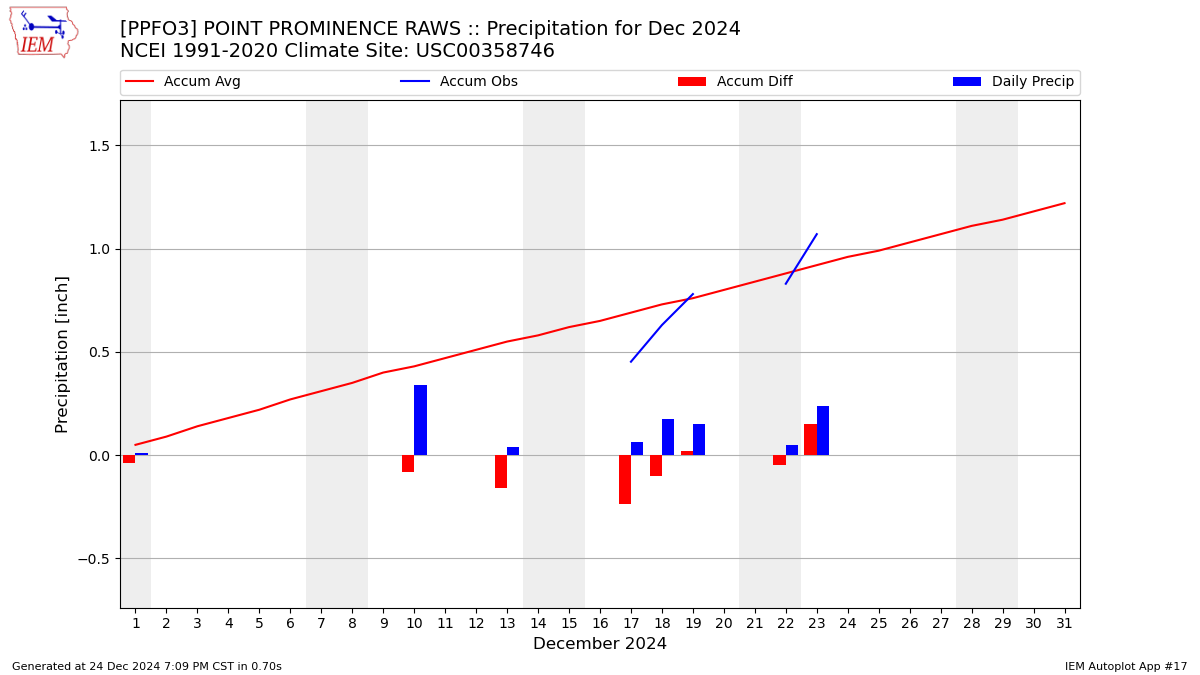 Monthly Plot