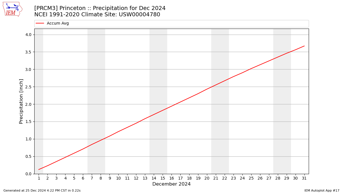 Monthly Plot