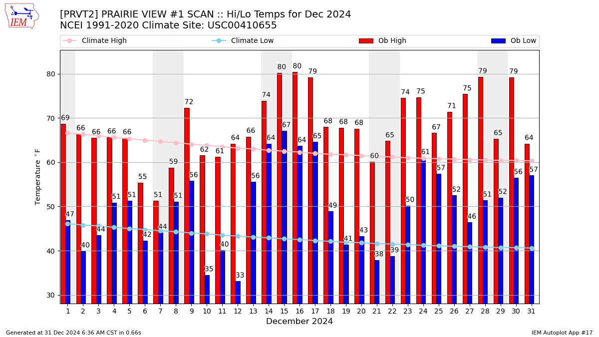 Monthly Plot