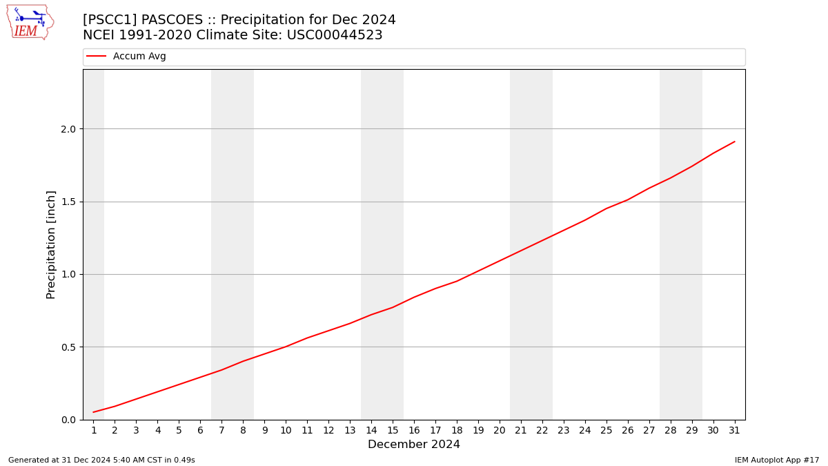 Monthly Plot