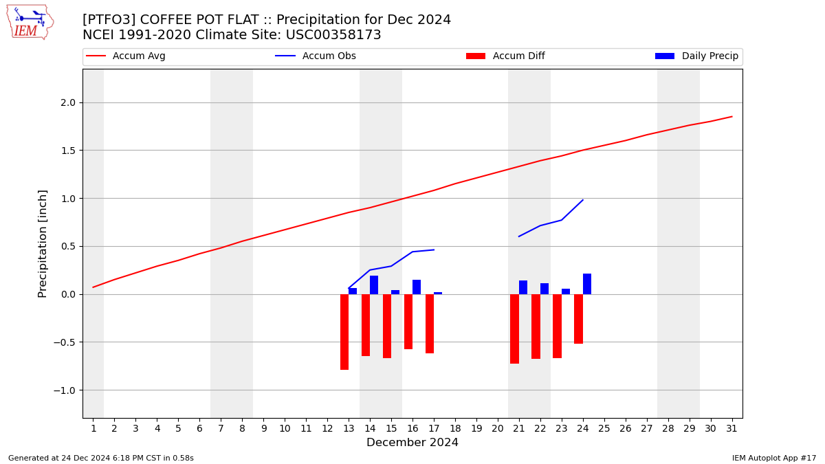 Monthly Plot