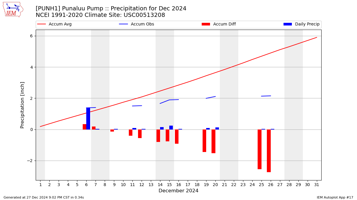 Monthly Plot