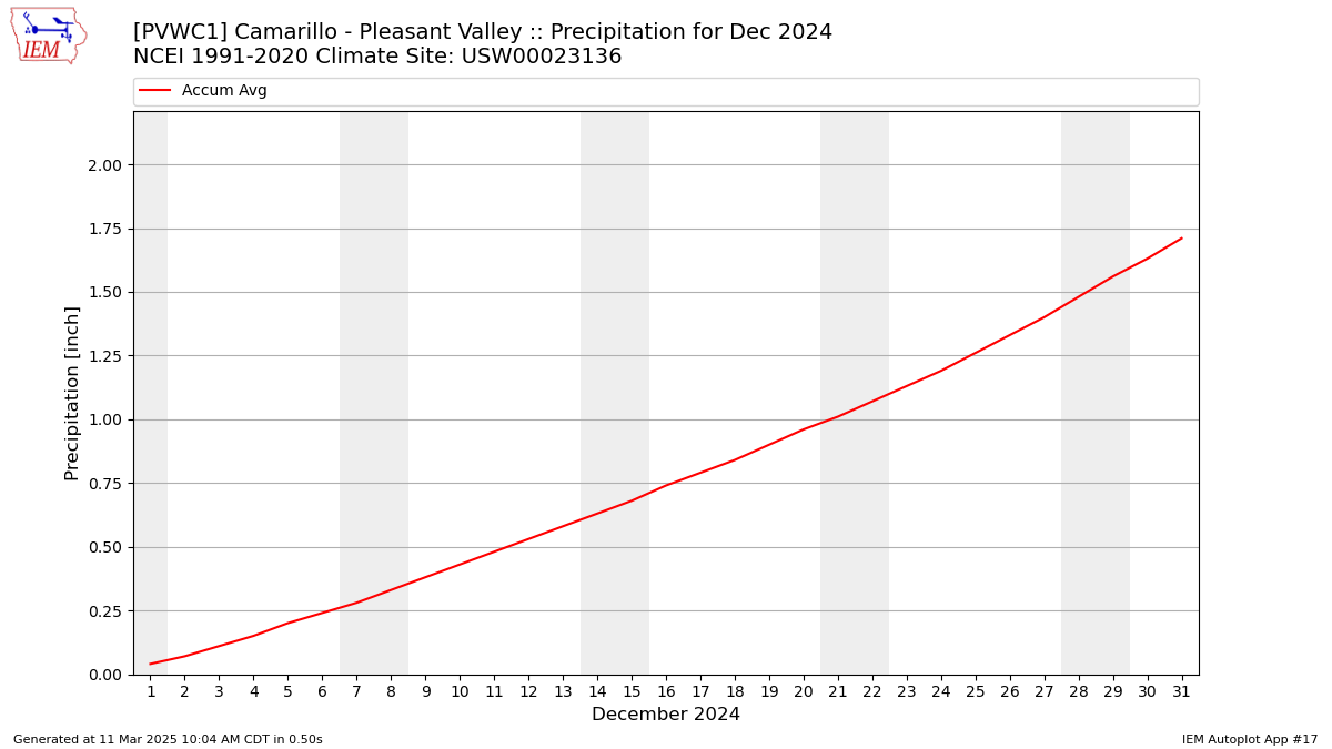 Monthly Plot