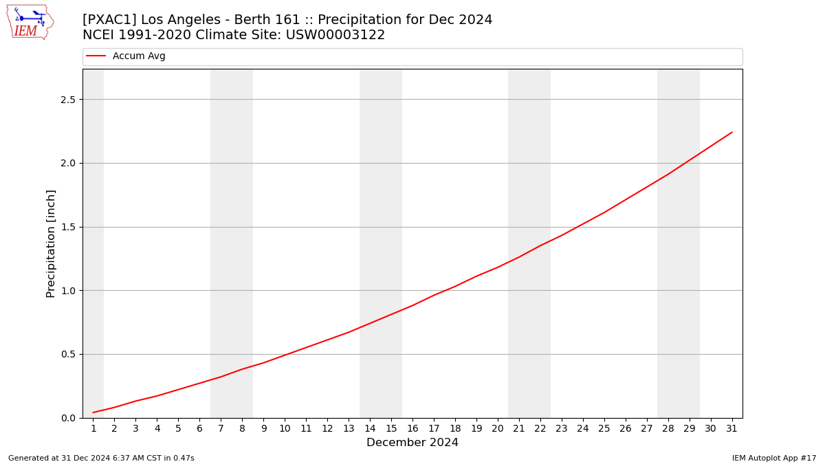 Monthly Plot