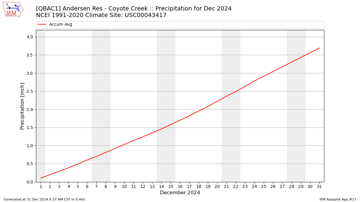 Monthly Plot