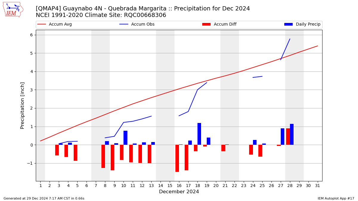 Monthly Plot