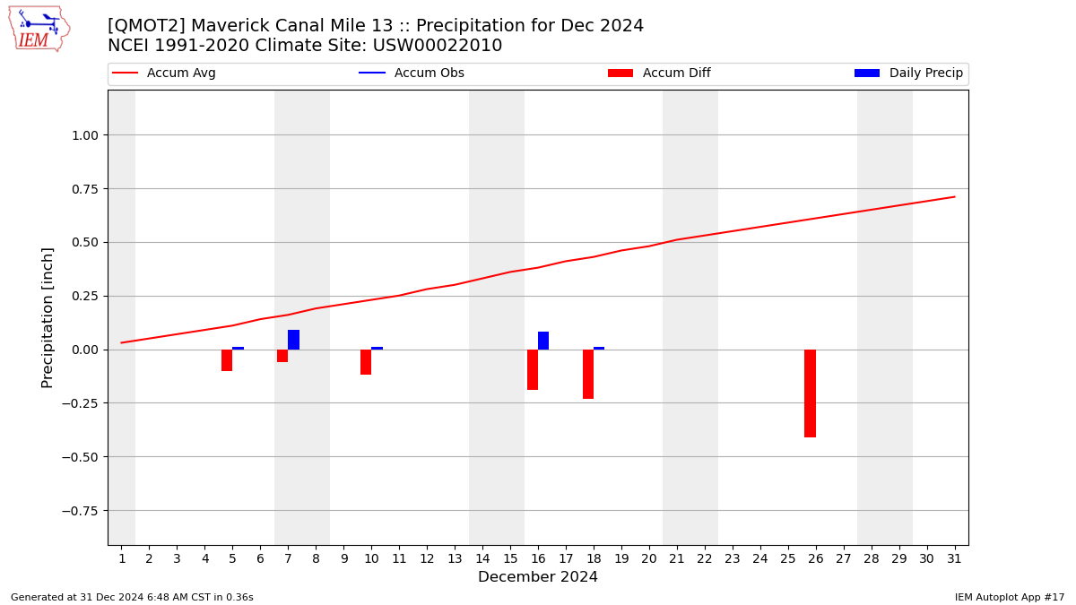 Monthly Plot