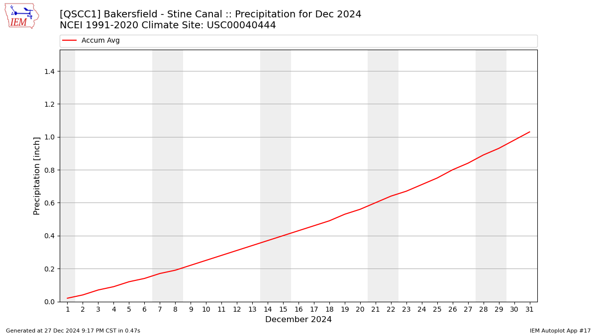 Monthly Plot