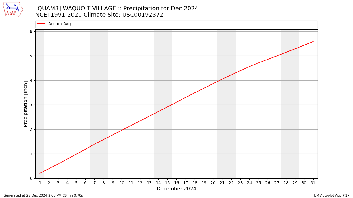 Monthly Plot