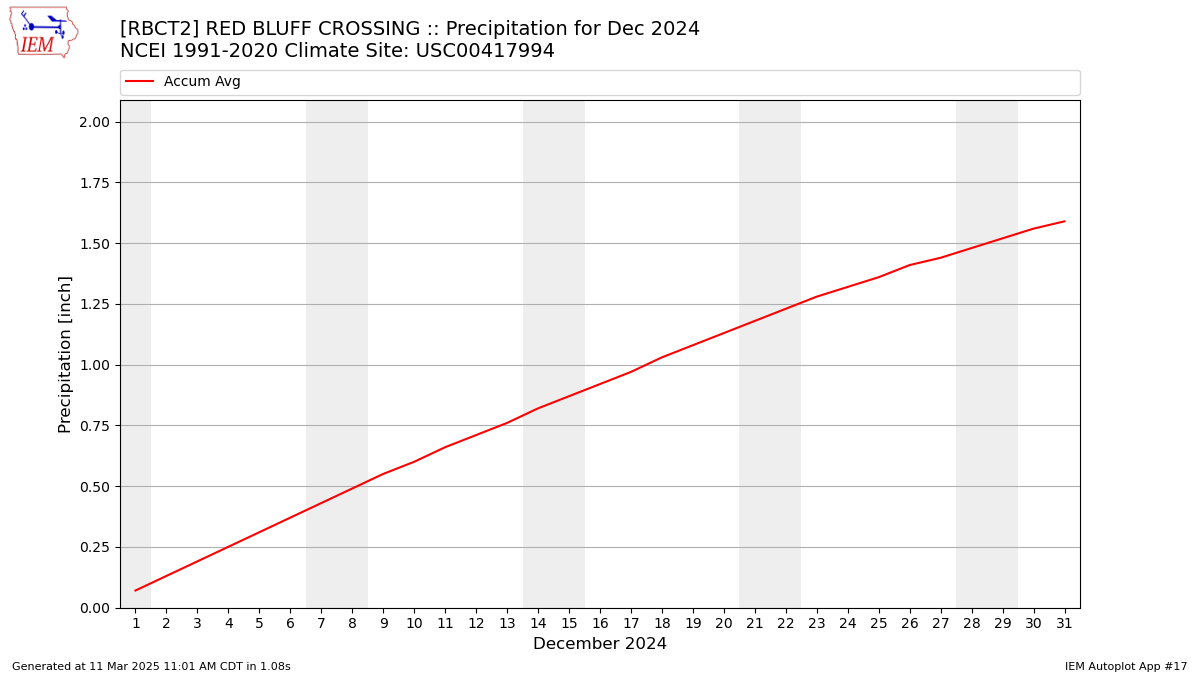 Monthly Plot