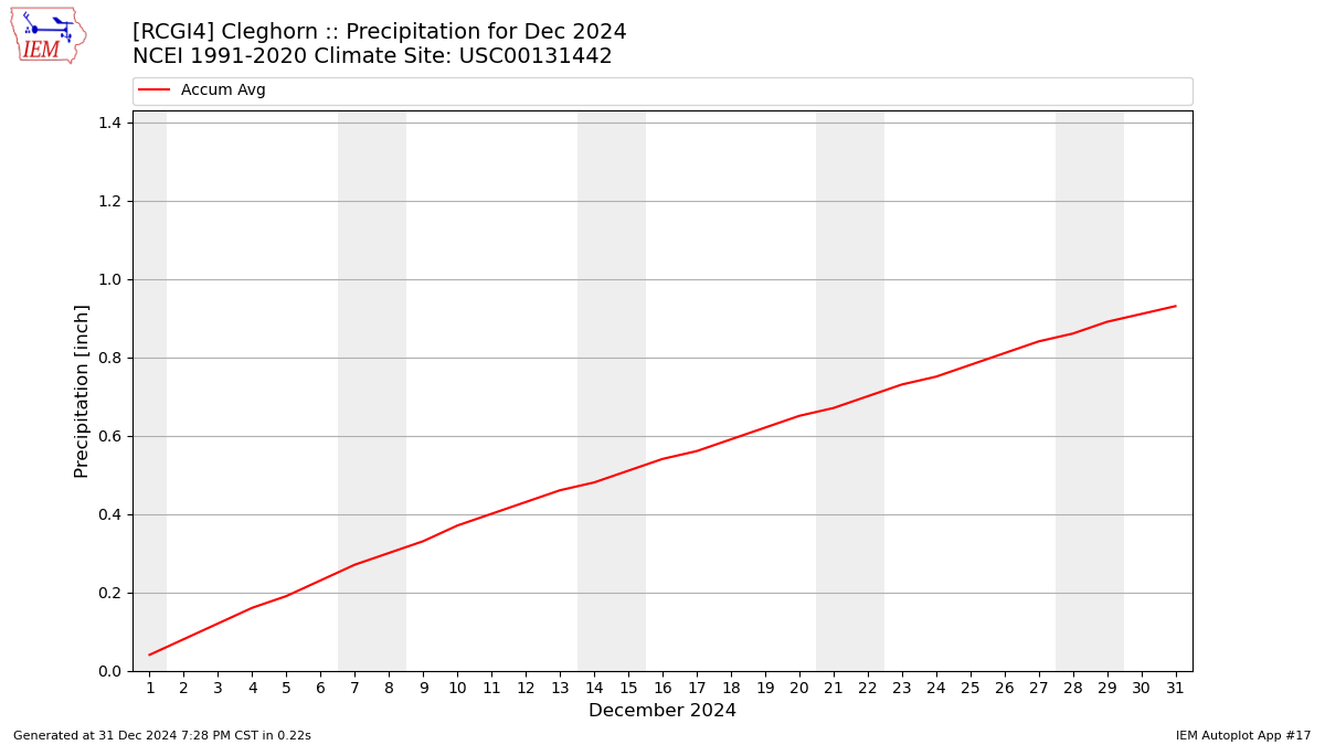 Monthly Plot