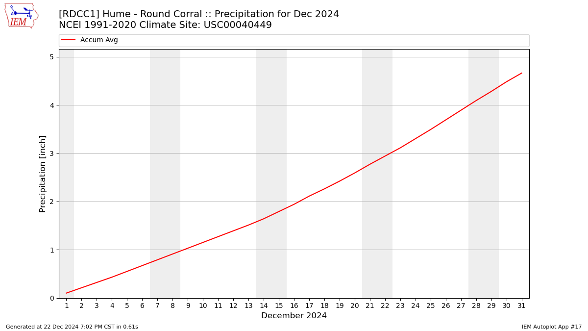 Monthly Plot