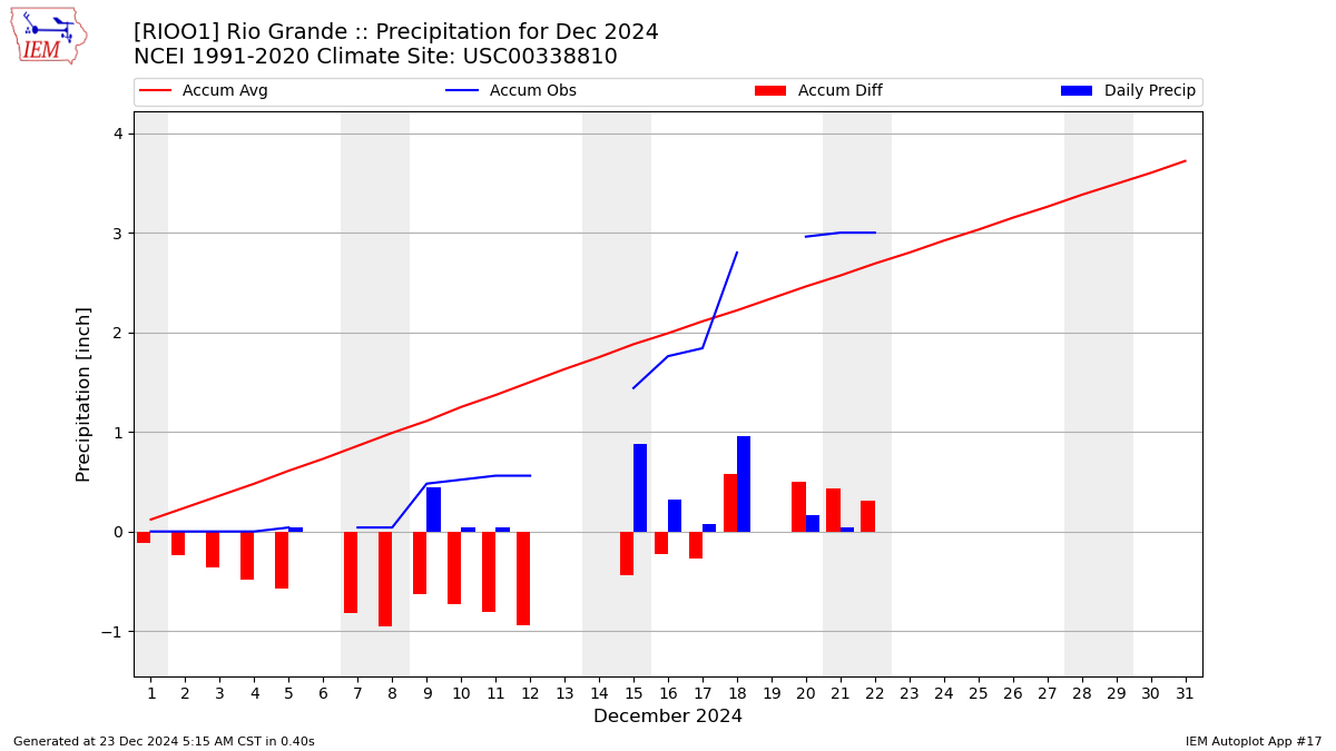 Monthly Plot