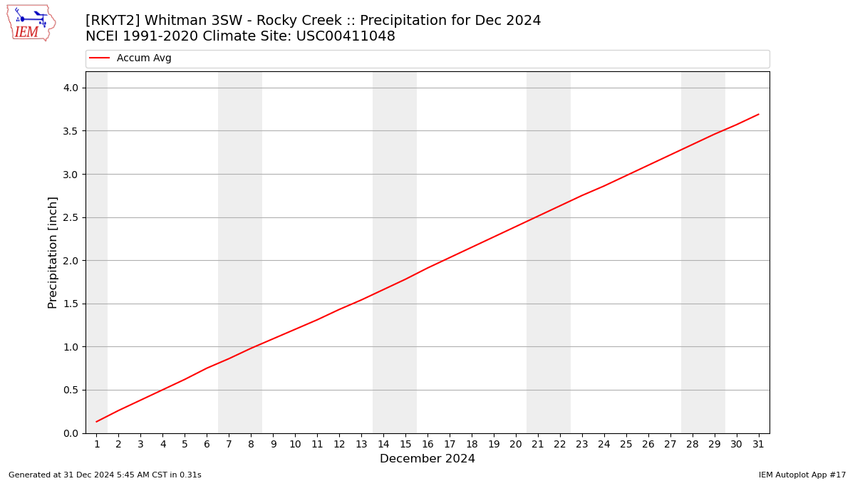 Monthly Plot