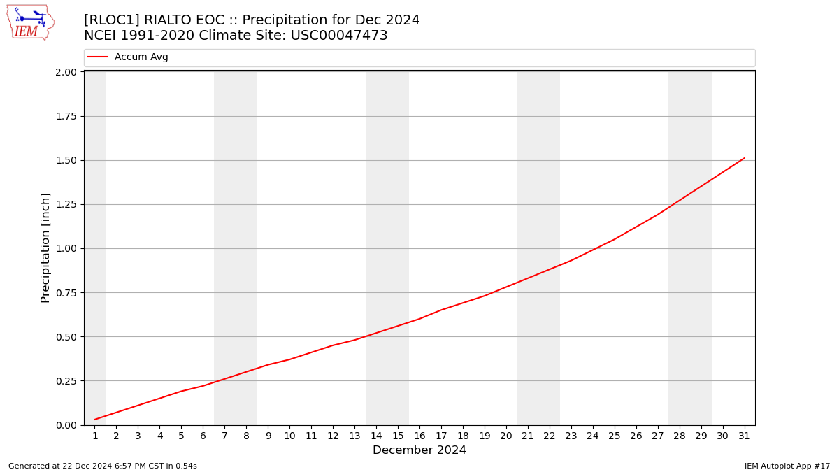 Monthly Plot