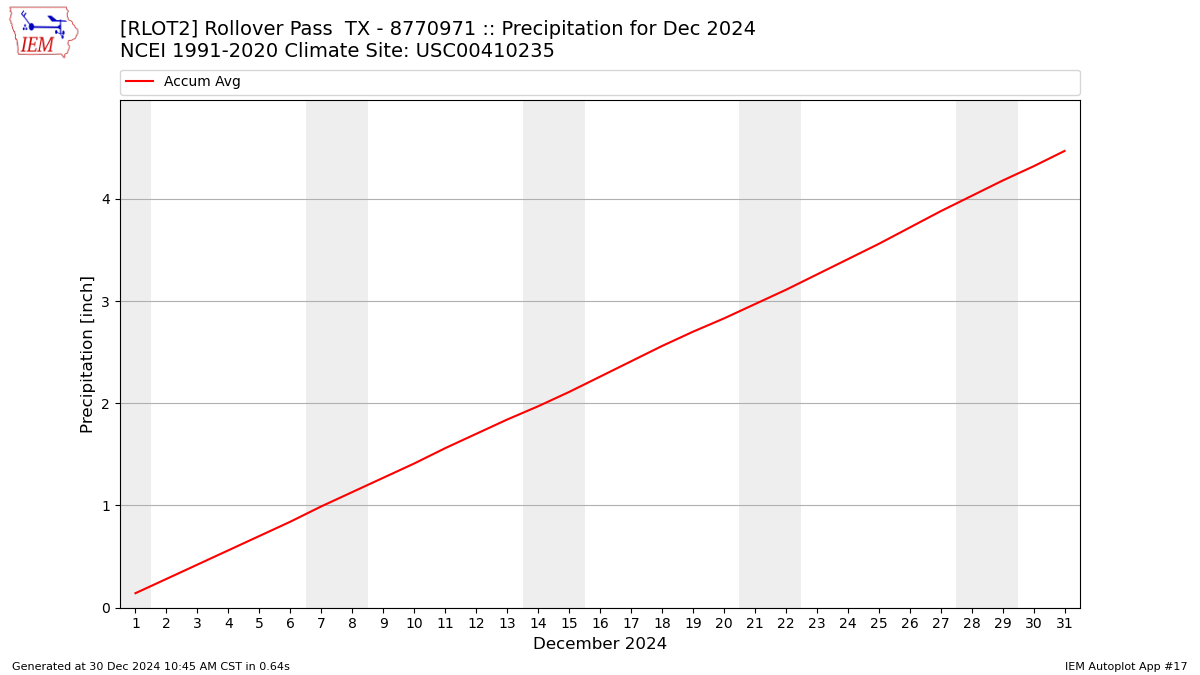 Monthly Plot