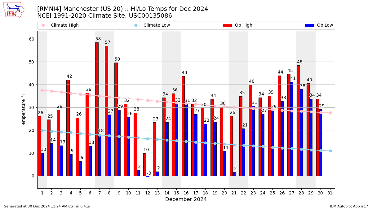 Monthly Plot