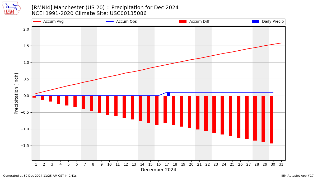 Monthly Plot