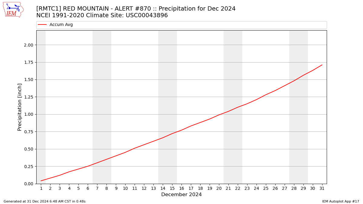 Monthly Plot