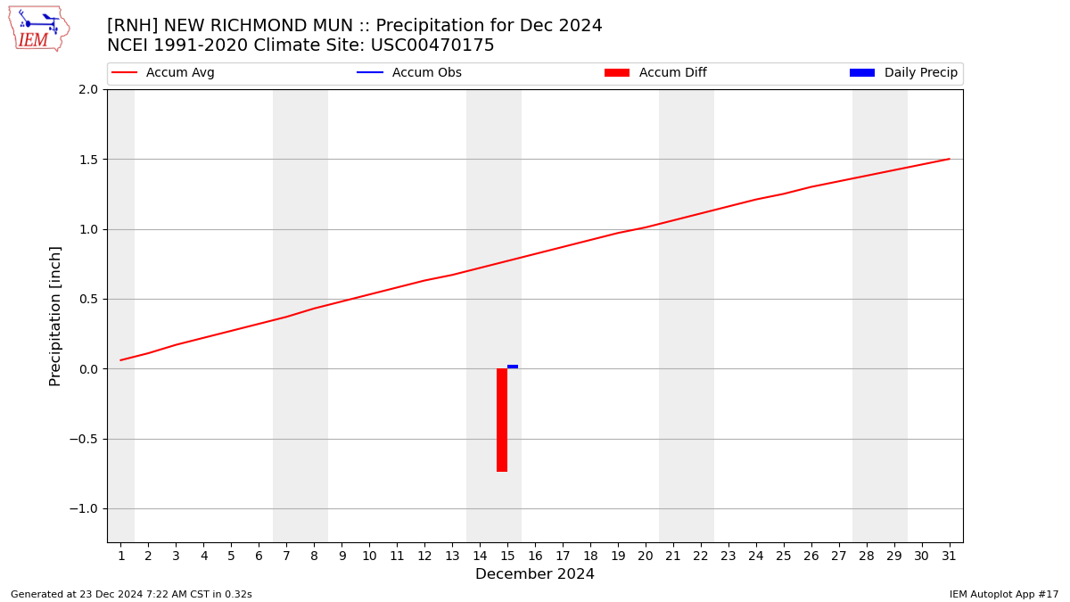 Monthly Plot