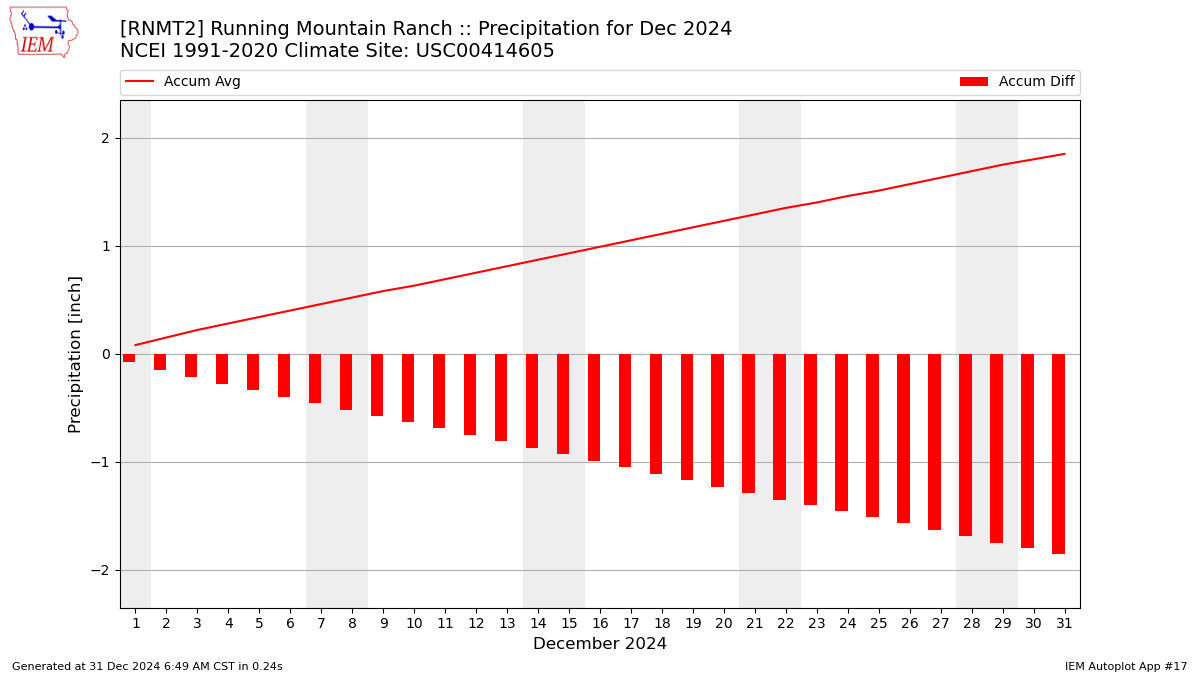 Monthly Plot