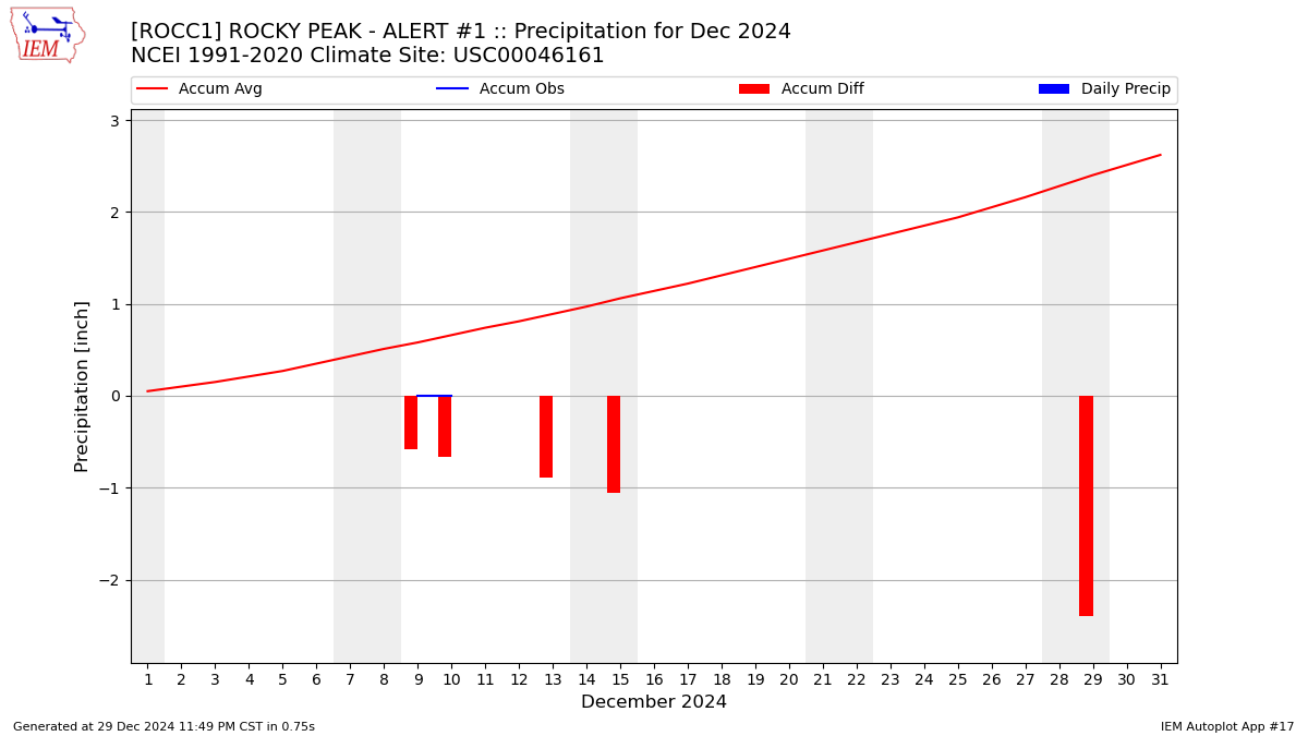 Monthly Plot