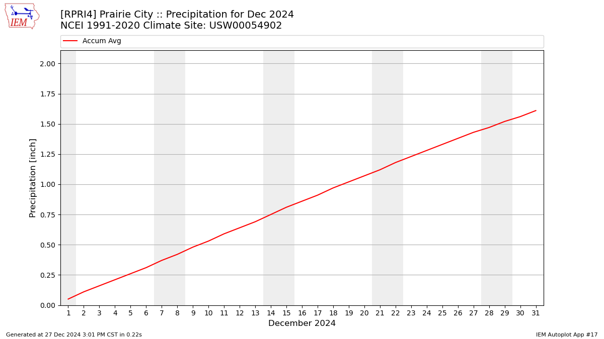 Monthly Plot