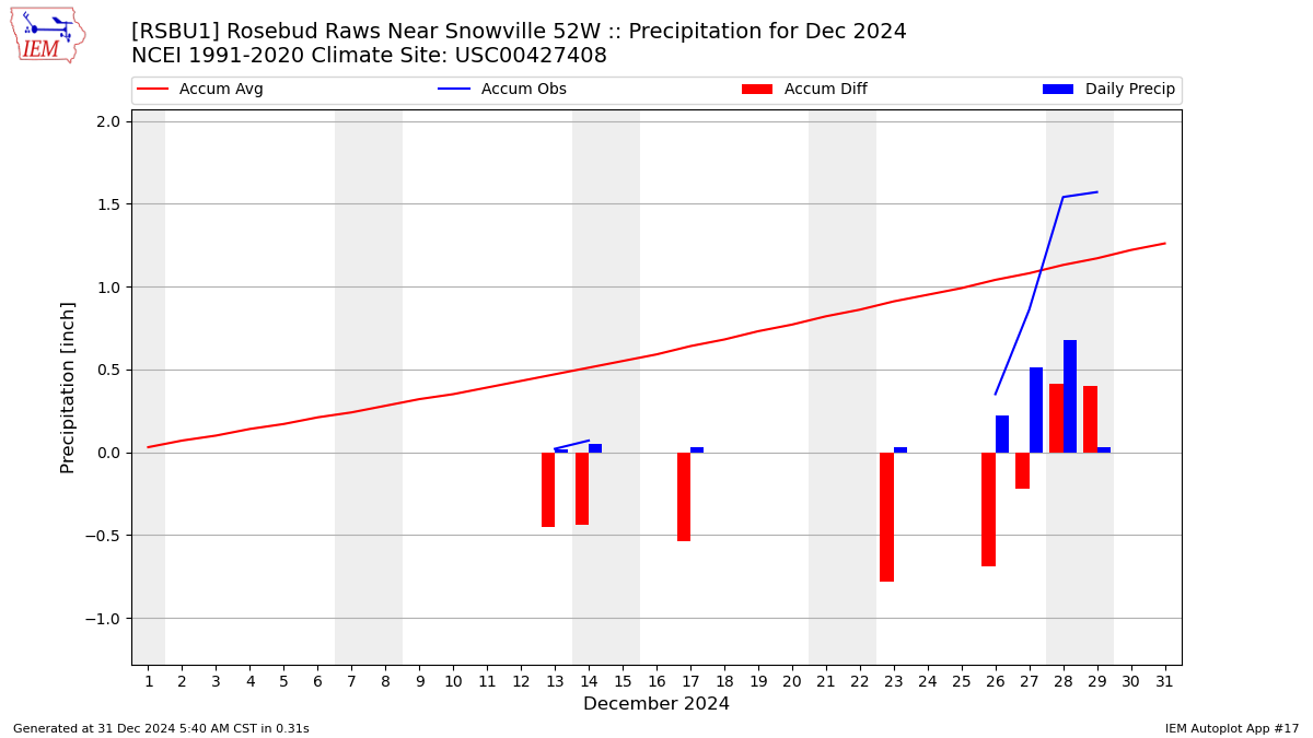 Monthly Plot