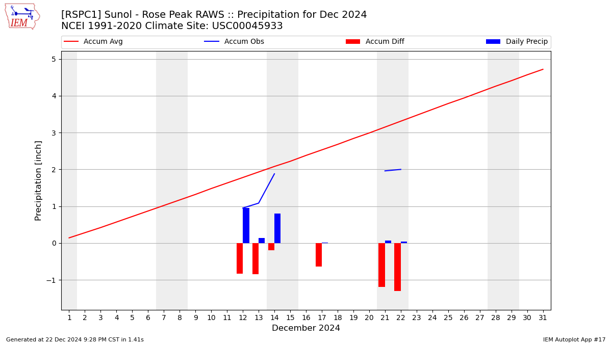 Monthly Plot